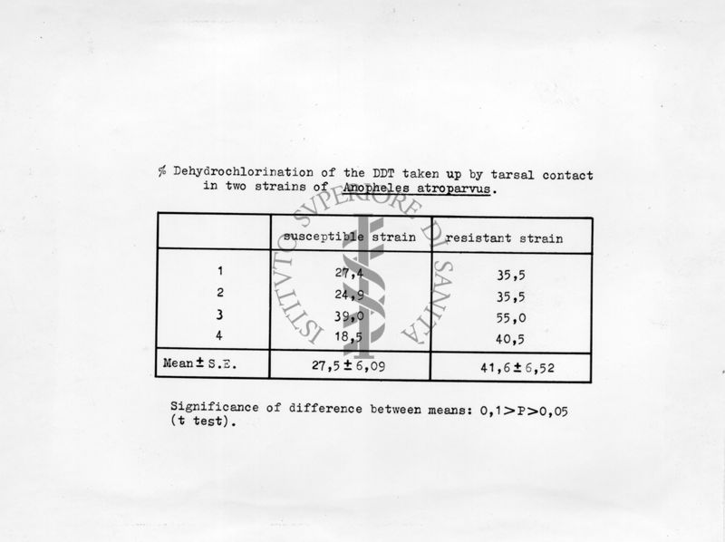 Declorurazione del D.D.T. in anofeli sensibili e resistenti