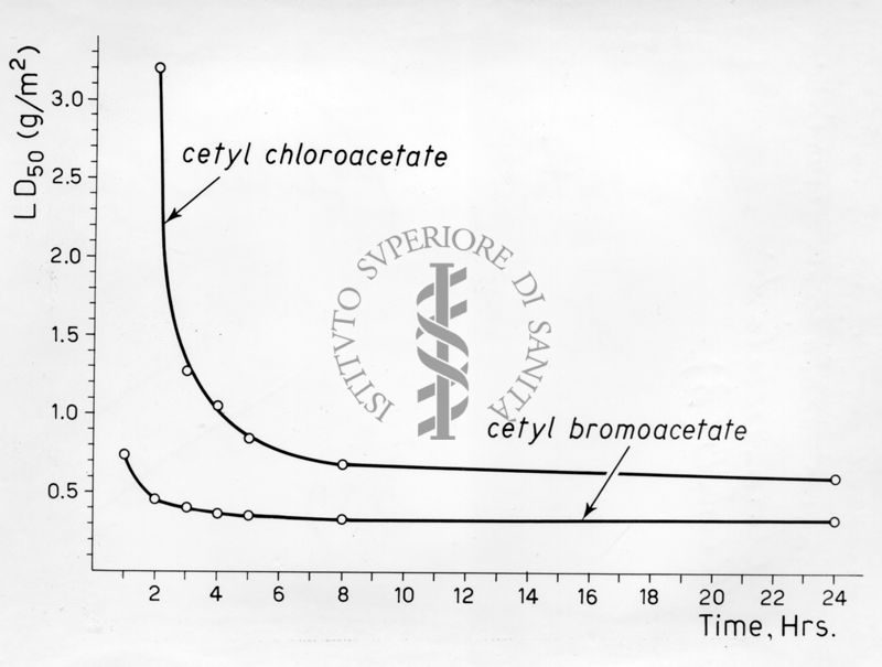 Abbattimento in diversi tempi di mosche femmine a contatto con bromo-acetato di miristile e cloro-acetato di miristile