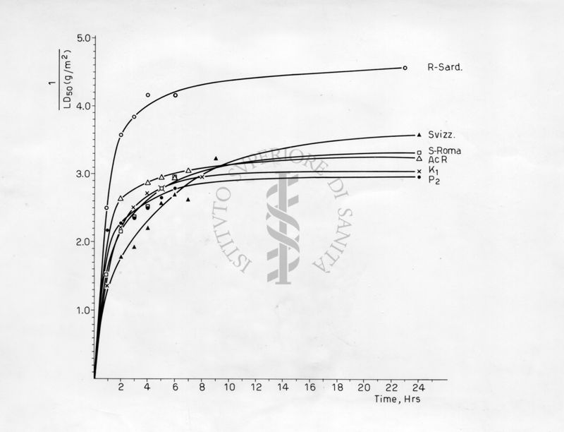 Comportamento di vari ceppi sensibili e resistenti di Mosca Domestica verso il bromo e Cloroacetato di Miristile e di cetile
