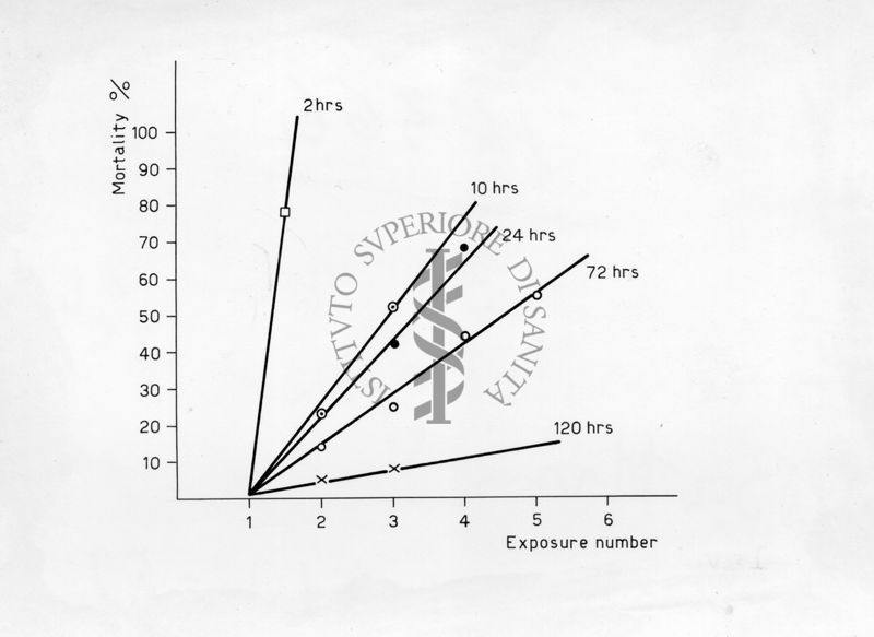 Grafico riguardante gli effetti cumulativi di dosi sub-letali