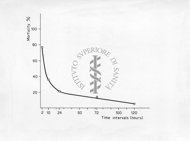 Grafico riguardante gli effetti cumulativi di dosi sub-letali