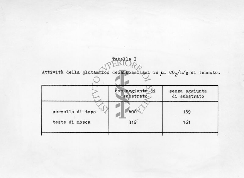 Tabella riguardante la decarbossillasi dell'acido glutamminico nel tessuto nervoso di insetti