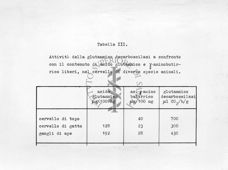 Tabella riguardante la decarbossillasi dell'acido glutamminico nel tessuto nervoso di insetti