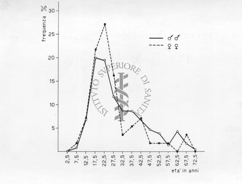 Diagramma riguardante le indagini sui casi di latrodectismo