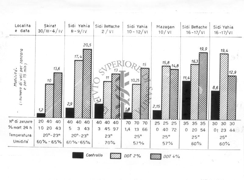 Diagramma riguardante le esperienze sull'inabitabilità in presenza di  insetticidi Anofeles Labranchiae in Marocco