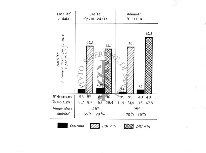 Diagramma riguardante le esperienze sull'inabitabilità in presenza di  insetticidi Anofeles Labranchiae in Marocco
