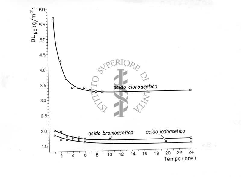 Ricerche sugli effetti tossici di alcuni bromo e cloro-acetati in ceppi sensibili e resistenti di mosca domestica