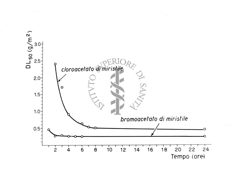 Ricerche sugli effetti tossici di alcuni bromo e cloro-acetati in ceppi sensibili e resistenti di mosca domestica