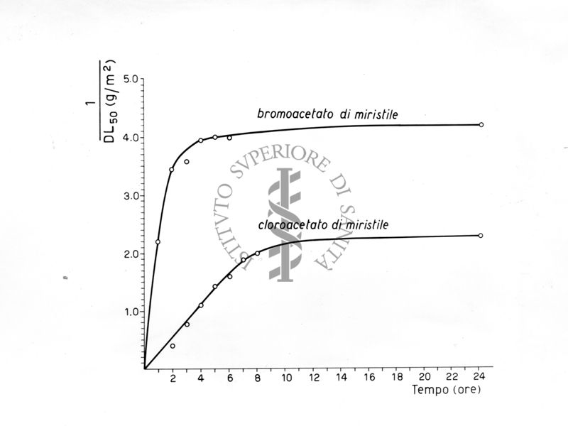 Ricerche sugli effetti tossici di alcuni bromo e cloro-acetati in ceppi sensibili e resistenti di mosca domestica