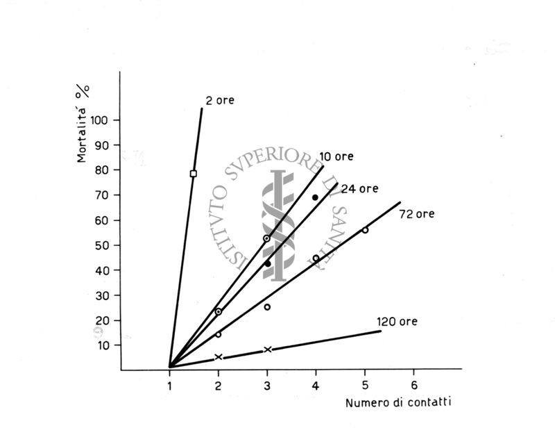 Ricerche sugli effetti tossici di alcuni bromo e cloro-acetati in ceppi sensibili e resistenti di mosca domestica