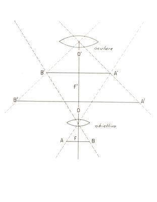 Schema di un microscopio composto