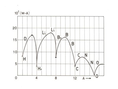 Diagrammi borio-litio