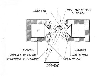 Bobine elettromagnetiche e raggi elettronici