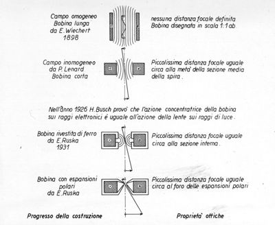 Bobine di produzione di campo magnetico