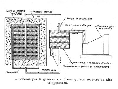 Schema per la generazione di energia con reattore ad alta temperatura