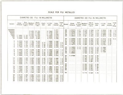 Scale per fili metallici