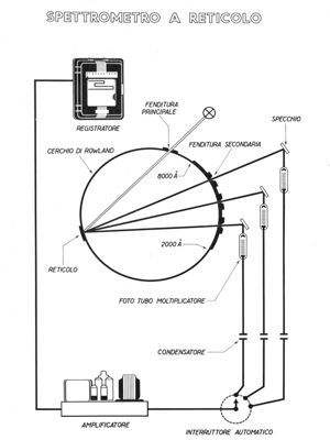 Schema di uno spettrometro a reticolo