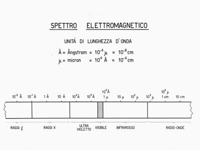 Spettro elettromagnetico (unità di lunghezza d'onda)