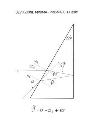 Deviazione minima - Prisma Littrow