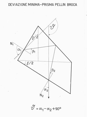 Deviazione minima - Prisma Pellin Broca