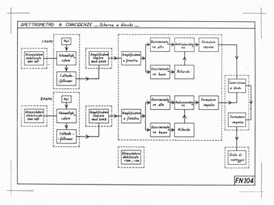 Spettrometro a coincidenze - Schema a blocchi