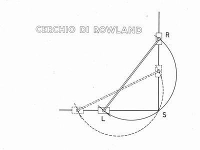 Cerchio di Rowland