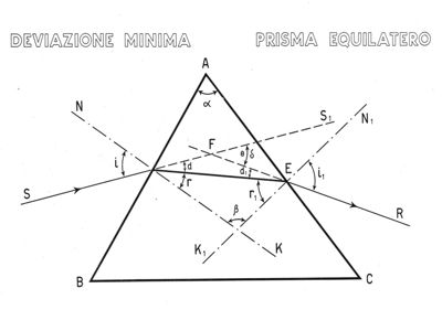 Deviazione minima Prisma equilatero