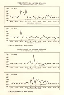 Diagrammi riguardanti i pazienti trattati con Solfato di Idrochinina e Chinica