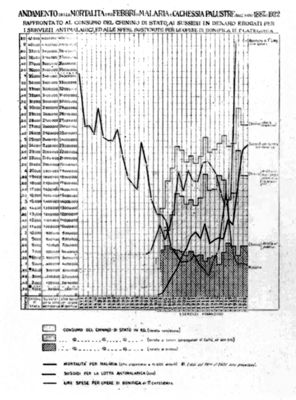 Diagramma riguardante l'andamento della mortalità per febbri di malaria e cachessia palustre (1887-1922)