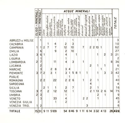 Quadro di classifica delle acque minerali