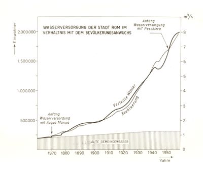 Approvvigionamento idrico della città di Roma in rapporto all'incremento della popolazione cittadina