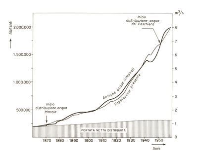 Distribuzione acqua del Peschiera