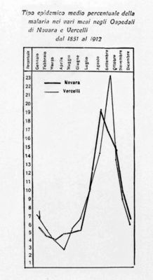 Diagramma riguardante il tipo epidemico medio percentuale della Malaria nei vari mesi negli ospedali d Novara e Vercelli dal 1851 al 1912