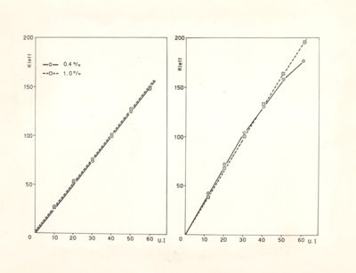 Diagrammi riguardanti il comportamento colorimetrico della vitamina A con le soluzioni diluite di tricloruro d'antimonio