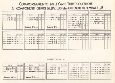Cartelli del comportamento delle cavie tubercolitiche