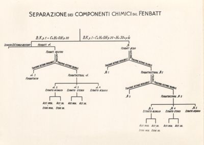 Cartello raffigurante la separazione dei componenti chimici dal Fenbatt
