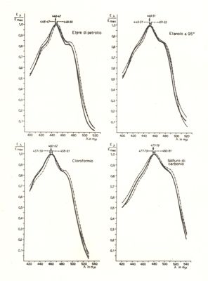 Diagramma riguardante gli spettri di assorbimento dei carotenoidi estratti da ceppi della specie Phlei