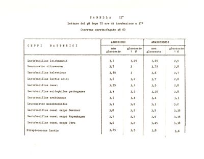 Tabella riguardante la lettura del pH dopo 72 ore di incubazione a 37°