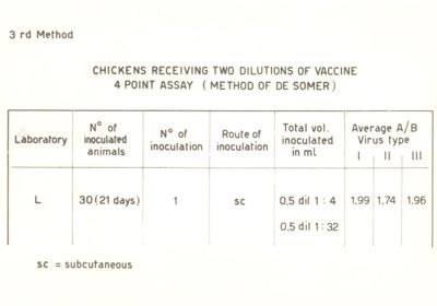 Tabelle riguardanti i pulcini riceventi una e due diluizioni di vaccino