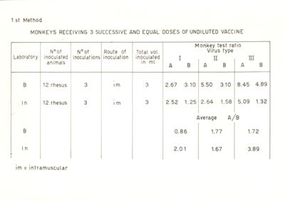Tabella riguardante il metodo scimmie riceventi 3 dosi successive ed uguali di vaccino non diluito