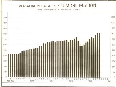 Diagramma riguardante la mortalità in Italia per tumori maligni, ecc.