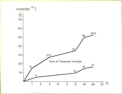 Fissazione dello iodio 131 I