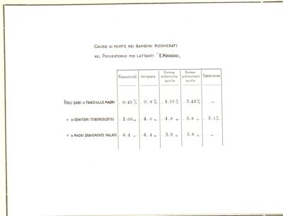 Tabella numerica riguardante le cause di morte dei bambini ricoverati nel Preventorio "E. Maraini"