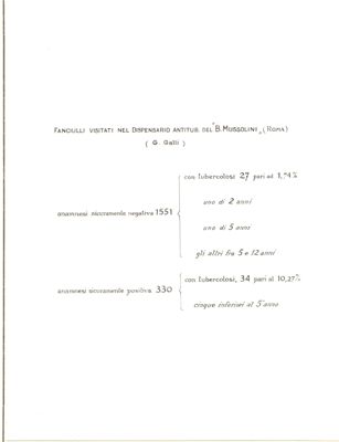 Diagramma riguardante i fanciulli visitati nel Dispensario Antitubercolare del "B. Mussolini"