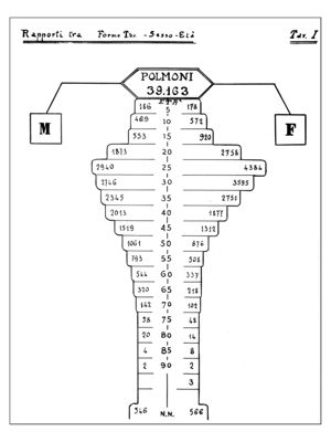 Diagramma riguardante i rapporti  tra le forme tubercolari i sessi e l'età