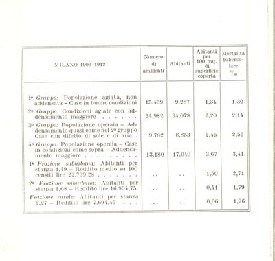 Tabella riguardante la mortalità per t.b.c. in raffronto alle condizioni della popolazione ecc. nella città di Milano nel periodo 1903 - 1912.