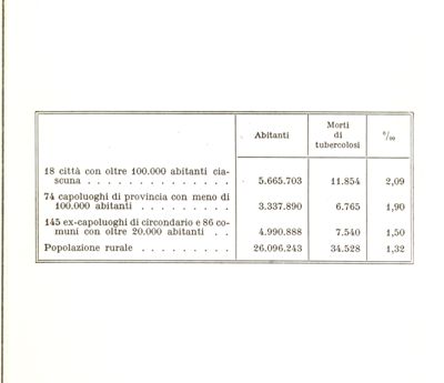 Tabella riguardante la mortalità per t.b.c. in raffronto della popolazione