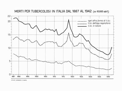 Diagramma riguardante la mortalità in Italia per tubercolosi dal 1887 al 1942