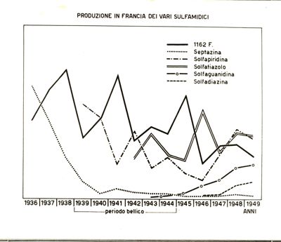 Diagrammi riguardanti la produzione in Francia dei vari sulfamidici