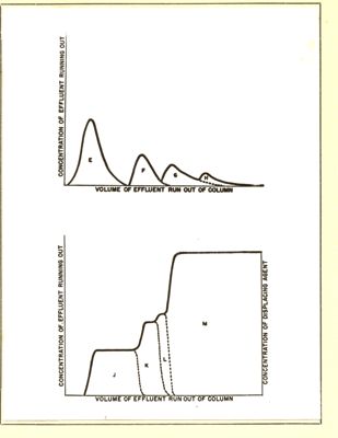 Diverse fasi di rappresentazione della cromatografia